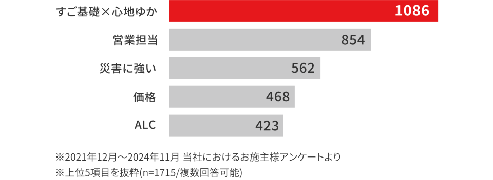 2021年12月～2024年11月の当社比における施主主様アンケートより
				上位5項目を抜粋（n=1715/複数回回答可能）
				1位　すご基礎×心地ゆか　1086
				2位　営業担当　854
				3位　災害に強い　562
				4位　価格　468
				5位　ALC　423