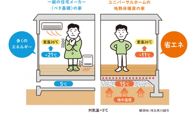 床暖房始めました 第２弾 静岡藤枝店のブログ 注文住宅のユニバーサルホーム