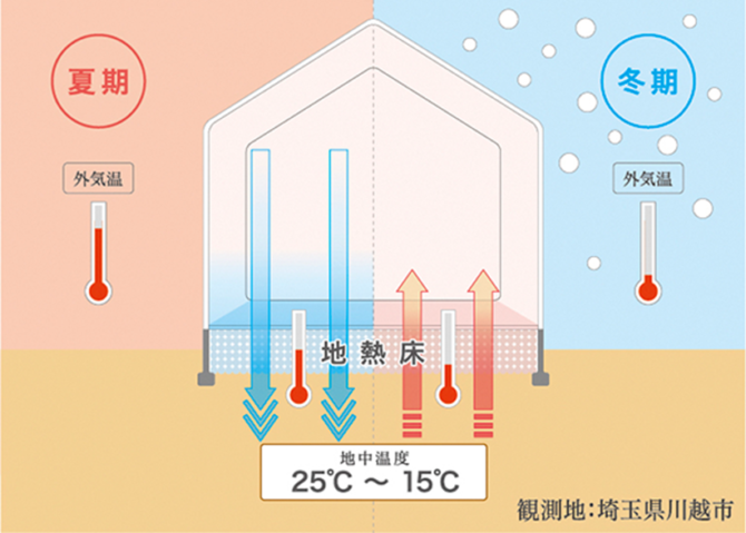 だんぜんお得！】家計にやさしい住まいの秘密は