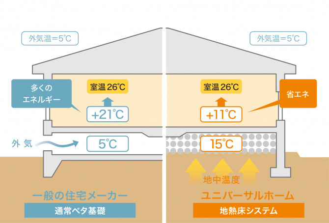 夏も快適 地熱床システム 北杜店